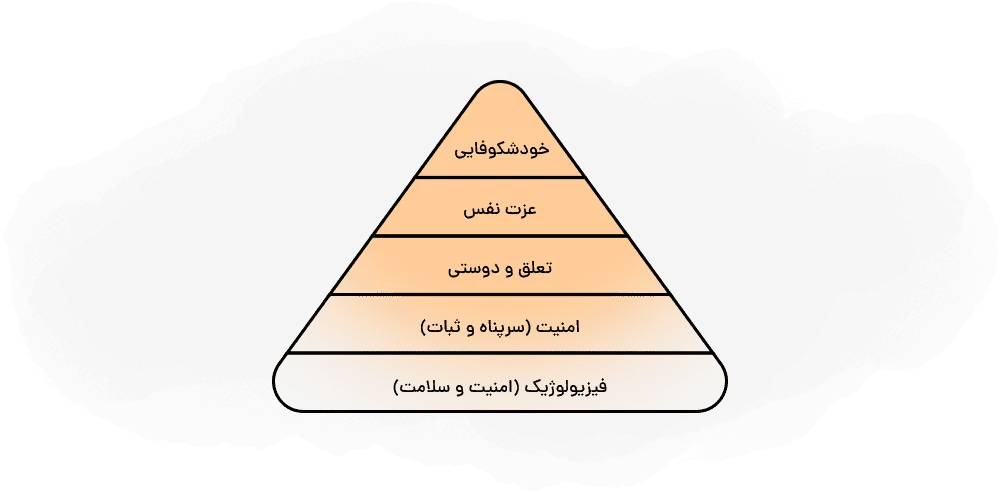هرم مازلو